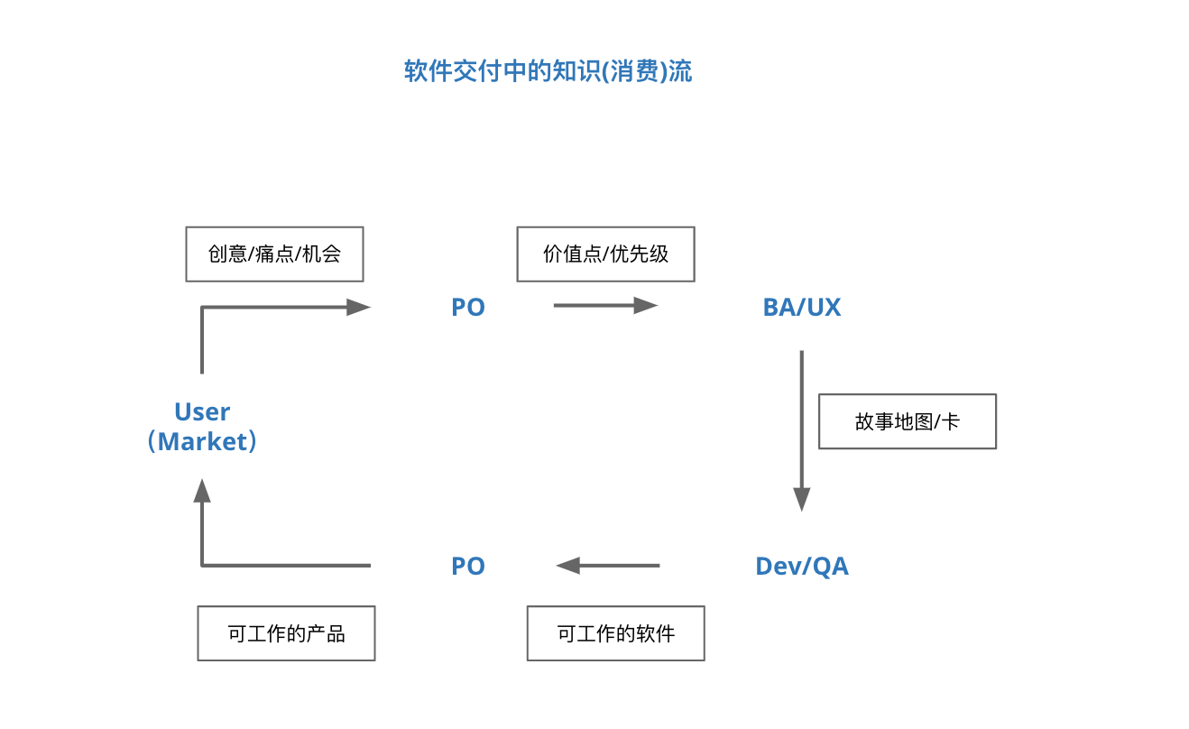 软件交付消费流